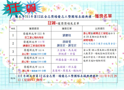 新北市111年第12屆金志獎志工獲獎名單公布圖片